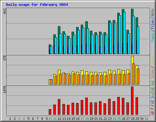 Daily usage for February 2024