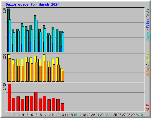 Daily usage for March 2024