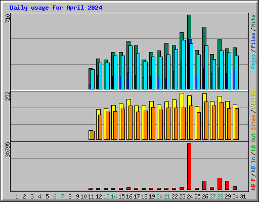 Daily usage for April 2024