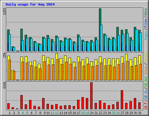 Daily usage for May 2024