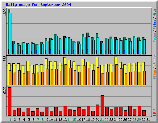 Daily usage for September 2024