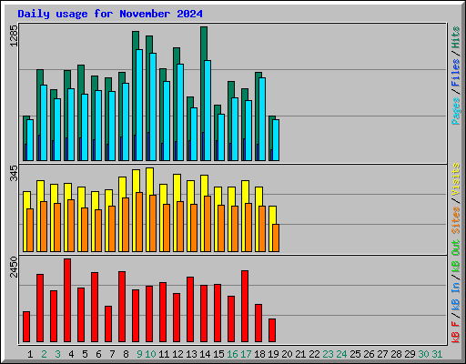 Daily usage for November 2024