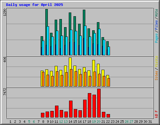 Daily usage for April 2025