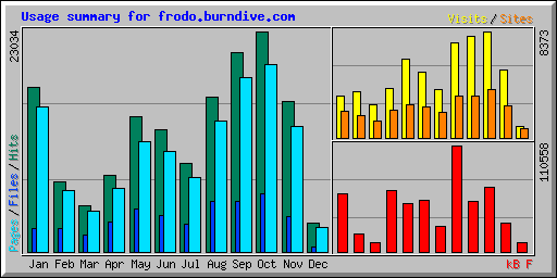 Usage summary for frodo.burndive.com