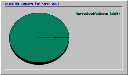 Usage by Country for March 2024