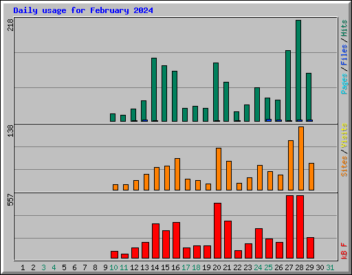 Daily usage for February 2024