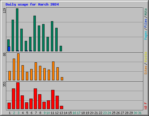 Daily usage for March 2024