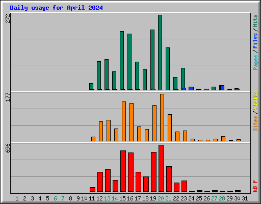 Daily usage for April 2024