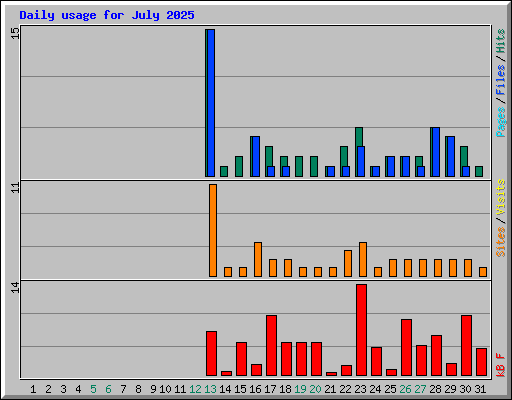 Daily usage for July 2025