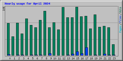 Hourly usage for April 2024