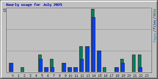 Hourly usage for July 2025