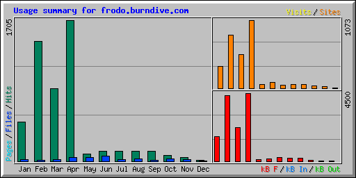 Usage summary for frodo.burndive.com